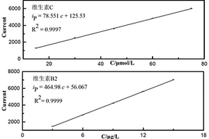 同时检测维生素B2、C的修饰电极制备方法及电化学检测方法