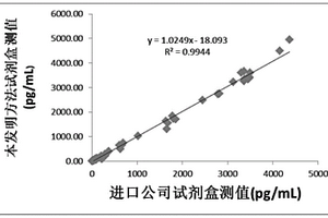 测定超敏肌钙蛋白T含量的磁微粒化学发光检测试剂盒