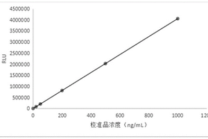 测定人体高尔基体蛋白含量的磁微粒化学发光检测试剂盒