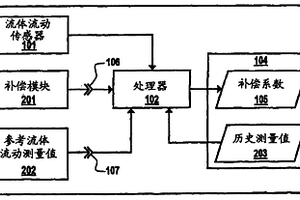 采用化学计量学对流体流动检测进行自动导热性补偿