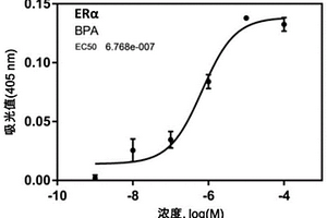 快速检测化学品内分泌干扰活性的试剂盒及方法