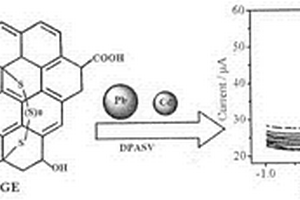 基于掺硫石墨烯的镉铅电化学检测方法