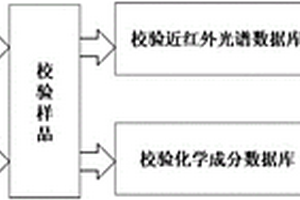 快速校正近红外设备并检测农产品中化学成分的方法