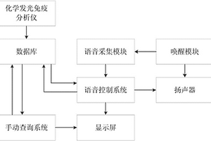 化学发光免疫分析仪检验数据查询装置及其查询方法