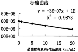 电化学传感器对微量赭曲霉毒素A进行检测的方法