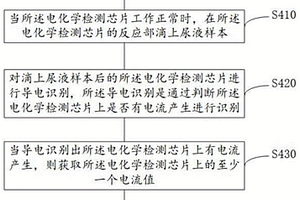 尿液电化学检测方法