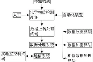 实验室化学物质检测系统