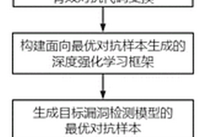 基于深度强化学习的深度学习漏洞检测模型对抗样本生成方法和系统