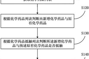 基于抵触检测的化学药品管理方法和服务器