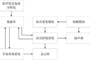 化学发光免疫分析仪检验数据查询装置