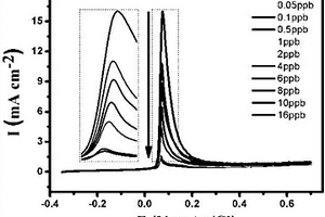 对砷检测的电化学传感材料的制备方法