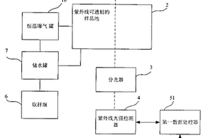 化学需氧量、生物需氧量检测装置