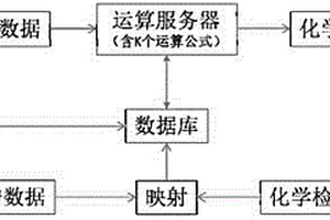 利用光谱数据和化学检测数据建立数据模型的方法