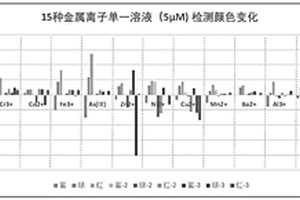 比色型化学传感器阵列、检测金属离子的方法，以及评价和优化传感器阵列的方法