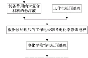 类石墨相氮化碳纳米材料作为电化学修饰电极材料在检测甲基汞中的应用