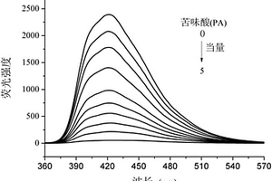 用于硝基芳烃爆炸物荧光猝灭检测的苯并咪唑基化学传感器及其制备方法