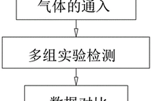 在温度变化环境下化学气体检测的方法