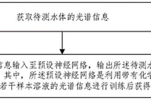 水体化学需氧量光谱在线检测方法及装置