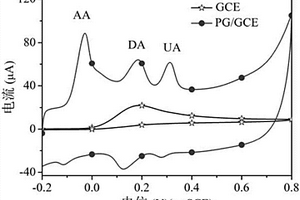 用于同时灵敏检测多巴胺和尿酸的电化学传感器及制备方法