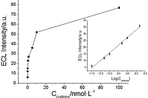 基于离子型铱配合物电致化学发光-电聚合分子印迹识别检测可待因的新型方法