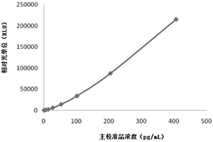 结核分枝杆菌特异性细胞免疫反应磁微粒化学发光检测试剂盒及其制备方法