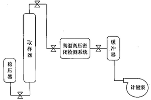 油田驱油化学剂地下状态取样检测方法