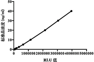 用于甘油醛-3-磷酸脱氢酶磁微粒化学发光检测试剂盒及其制备方法