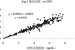 血管紧张素Ⅰ磁微粒化学发光免疫定量检测试剂盒及其制备方法