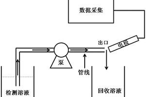 基于亲和性的敞开式电化学流动检测池