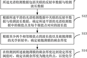 化学机械抛光中光谱终点的检测方法、装置及系统