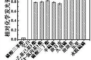 基于PMS-鲁米诺的化学发光体系以及磷酸三苯酯的检测方法