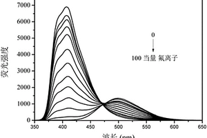 用于氟离子检测的苯并咪唑基荧光化学传感器及其制备方法