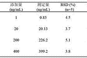 基于纳米材料检测莱克多巴胺的电化学传感器