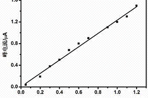 电化学传感器的制备方法及其在检测铅离子浓度中的应用