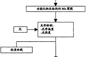 用于检测亚微粒结构的基片上的生物和化学材料的方法和系统