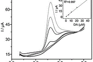 用于多巴胺检测的电化学传感器及其制备方法与应用