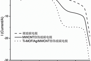 基于金属有机框架纳米材料的电化学传感器及其检测亚硝酸根和/或氨氮的应用