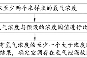 应用电化学压缩机的空调的氢气泄漏检测方法及装置