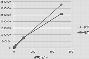 鳞状上皮细胞癌抗原化学发光免疫检测试剂盒及其制备方法