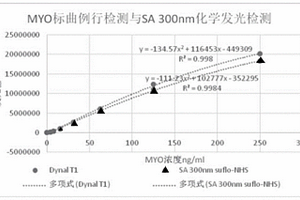 检测肌红蛋白含量的化学发光试剂盒及其应用