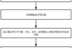 基于噪声网络与强化学习的入侵检测方法