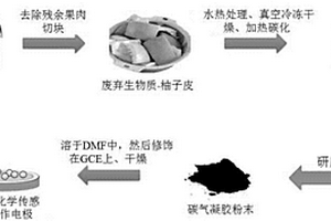 柚子皮制备用于过氧化氢检测的电化学传感器的方法