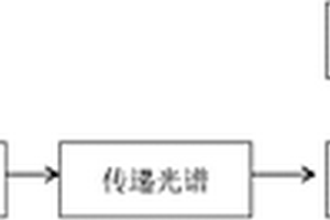 基于已有校正模型快速检测农产品化学组分的方法