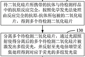 基于化学发光法的检测方法及装置