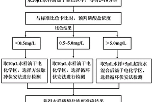 比色法与电化学试纸联用的磷酸盐检测方法