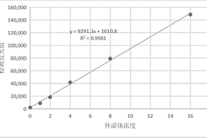 外泌体HER2蛋白的磁免疫化学发光检测试剂盒