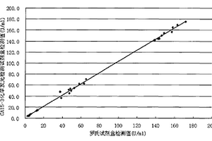 糖链抗原15-3化学发光定量检测试剂盒