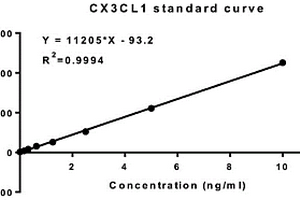 定量检测人趋化因子CX3CL1的化学发光试剂盒