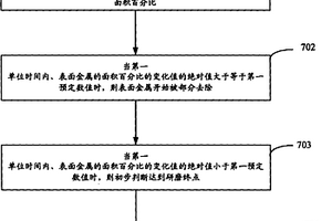 化学机械研磨终点的检测方法