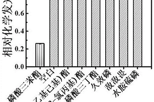 基于H2O2-鲁米诺的化学发光体系以及磷酸三苯酯的检测方法